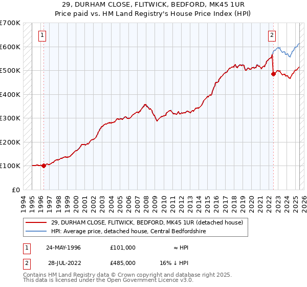29, DURHAM CLOSE, FLITWICK, BEDFORD, MK45 1UR: Price paid vs HM Land Registry's House Price Index