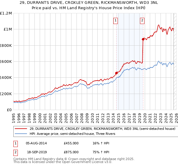 29, DURRANTS DRIVE, CROXLEY GREEN, RICKMANSWORTH, WD3 3NL: Price paid vs HM Land Registry's House Price Index