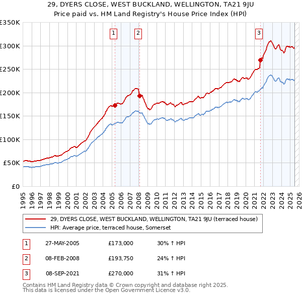 29, DYERS CLOSE, WEST BUCKLAND, WELLINGTON, TA21 9JU: Price paid vs HM Land Registry's House Price Index