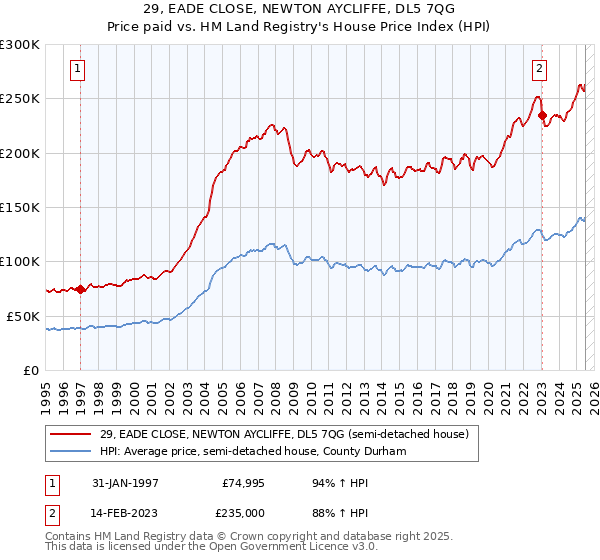 29, EADE CLOSE, NEWTON AYCLIFFE, DL5 7QG: Price paid vs HM Land Registry's House Price Index