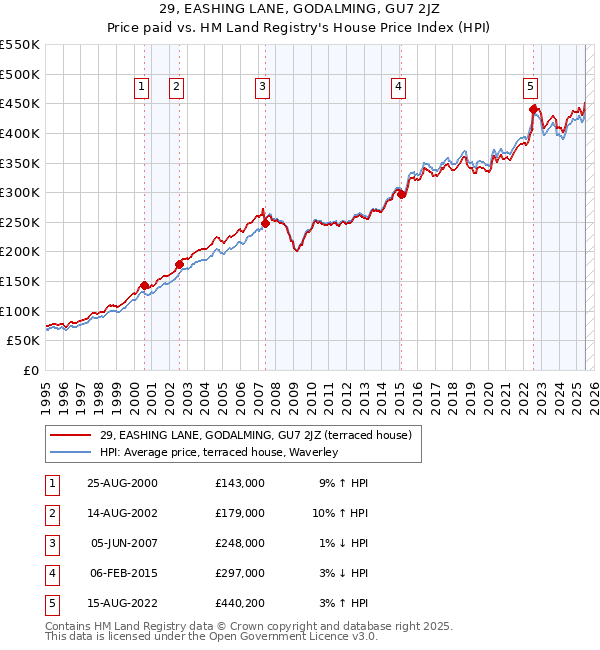 29, EASHING LANE, GODALMING, GU7 2JZ: Price paid vs HM Land Registry's House Price Index