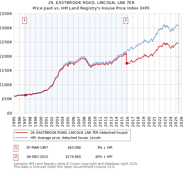 29, EASTBROOK ROAD, LINCOLN, LN6 7ER: Price paid vs HM Land Registry's House Price Index
