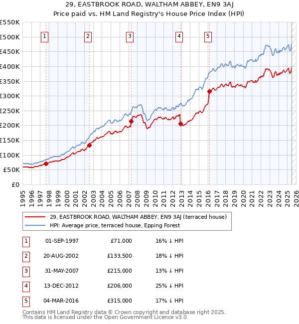 29, EASTBROOK ROAD, WALTHAM ABBEY, EN9 3AJ: Price paid vs HM Land Registry's House Price Index