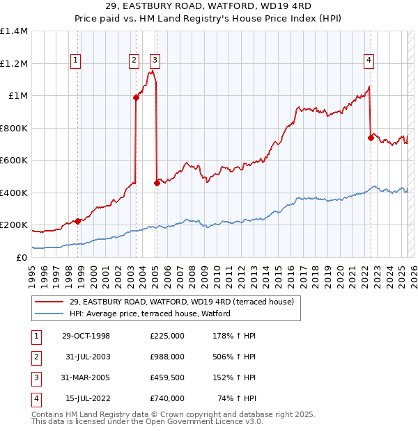 29, EASTBURY ROAD, WATFORD, WD19 4RD: Price paid vs HM Land Registry's House Price Index