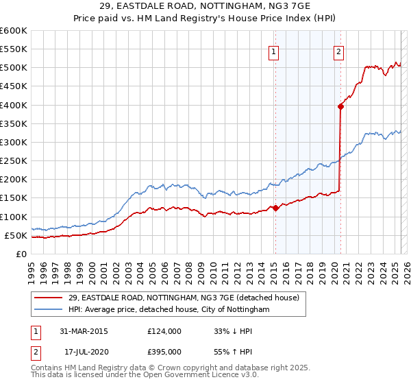 29, EASTDALE ROAD, NOTTINGHAM, NG3 7GE: Price paid vs HM Land Registry's House Price Index