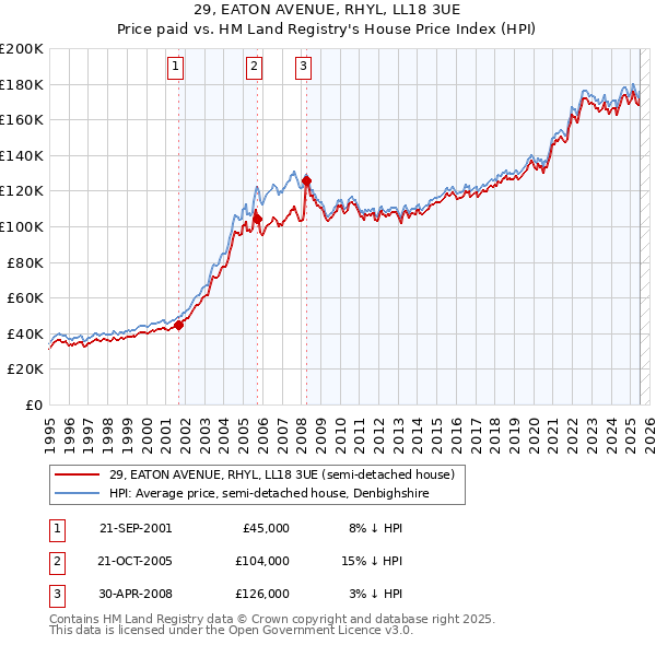 29, EATON AVENUE, RHYL, LL18 3UE: Price paid vs HM Land Registry's House Price Index
