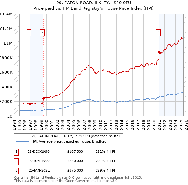 29, EATON ROAD, ILKLEY, LS29 9PU: Price paid vs HM Land Registry's House Price Index