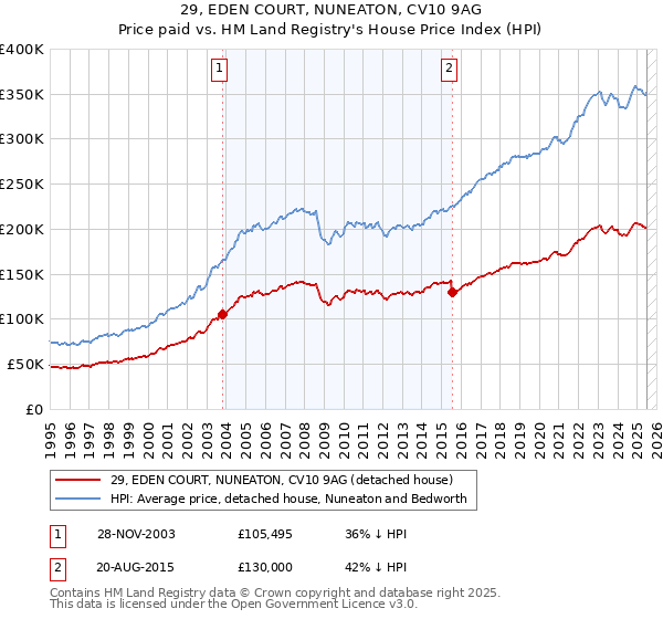 29, EDEN COURT, NUNEATON, CV10 9AG: Price paid vs HM Land Registry's House Price Index
