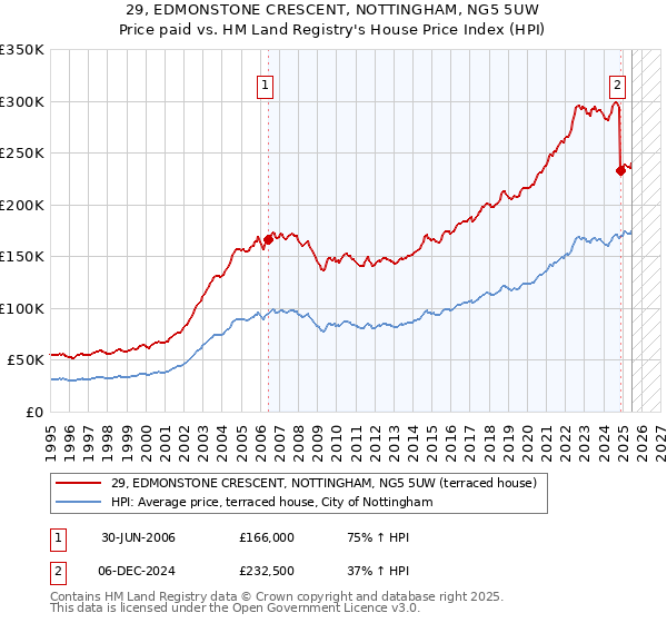 29, EDMONSTONE CRESCENT, NOTTINGHAM, NG5 5UW: Price paid vs HM Land Registry's House Price Index