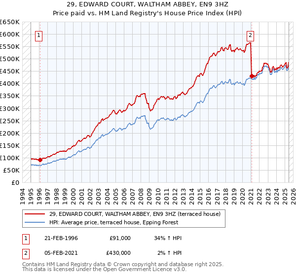 29, EDWARD COURT, WALTHAM ABBEY, EN9 3HZ: Price paid vs HM Land Registry's House Price Index
