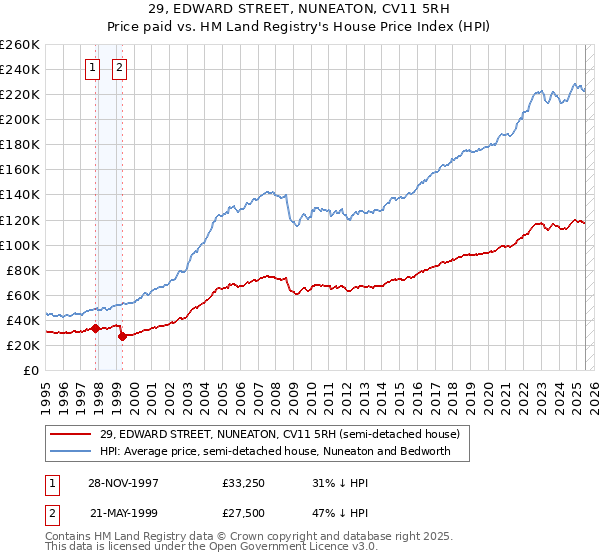 29, EDWARD STREET, NUNEATON, CV11 5RH: Price paid vs HM Land Registry's House Price Index