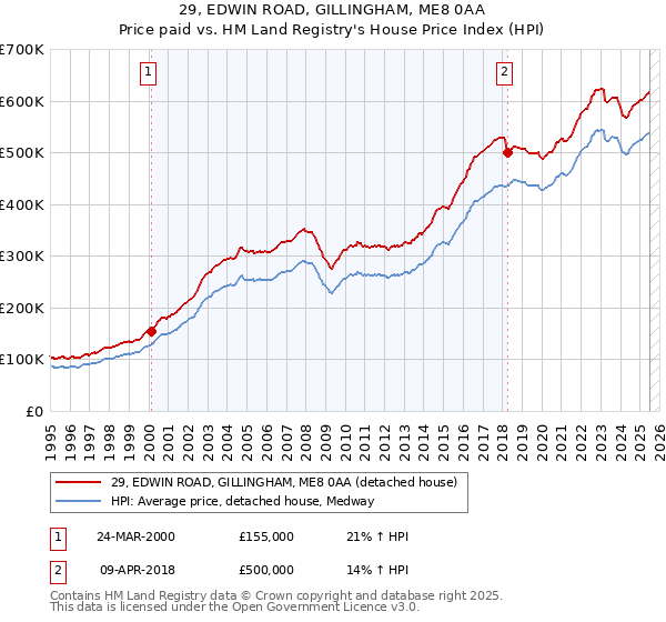 29, EDWIN ROAD, GILLINGHAM, ME8 0AA: Price paid vs HM Land Registry's House Price Index