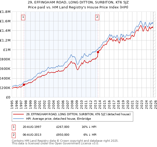 29, EFFINGHAM ROAD, LONG DITTON, SURBITON, KT6 5JZ: Price paid vs HM Land Registry's House Price Index