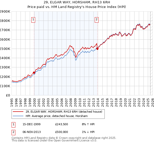 29, ELGAR WAY, HORSHAM, RH13 6RH: Price paid vs HM Land Registry's House Price Index