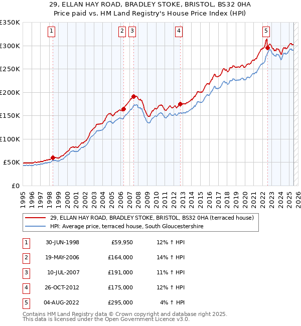 29, ELLAN HAY ROAD, BRADLEY STOKE, BRISTOL, BS32 0HA: Price paid vs HM Land Registry's House Price Index