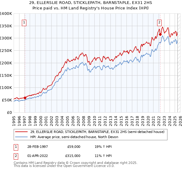 29, ELLERSLIE ROAD, STICKLEPATH, BARNSTAPLE, EX31 2HS: Price paid vs HM Land Registry's House Price Index