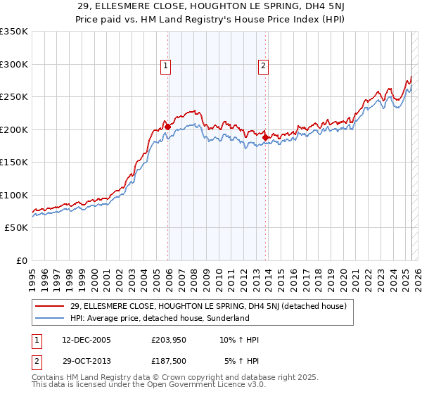 29, ELLESMERE CLOSE, HOUGHTON LE SPRING, DH4 5NJ: Price paid vs HM Land Registry's House Price Index