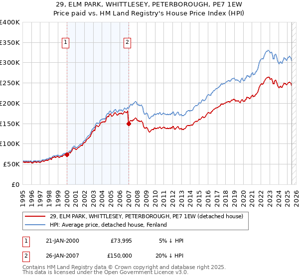 29, ELM PARK, WHITTLESEY, PETERBOROUGH, PE7 1EW: Price paid vs HM Land Registry's House Price Index
