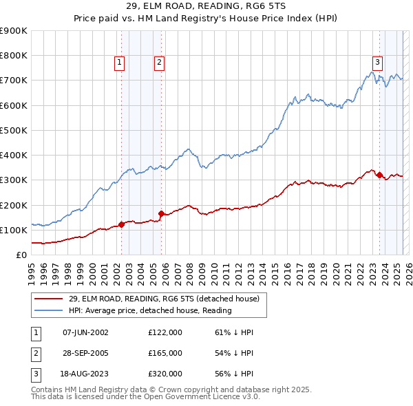 29, ELM ROAD, READING, RG6 5TS: Price paid vs HM Land Registry's House Price Index