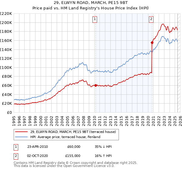 29, ELWYN ROAD, MARCH, PE15 9BT: Price paid vs HM Land Registry's House Price Index