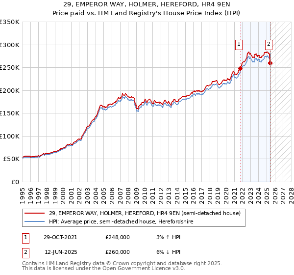 29, EMPEROR WAY, HOLMER, HEREFORD, HR4 9EN: Price paid vs HM Land Registry's House Price Index