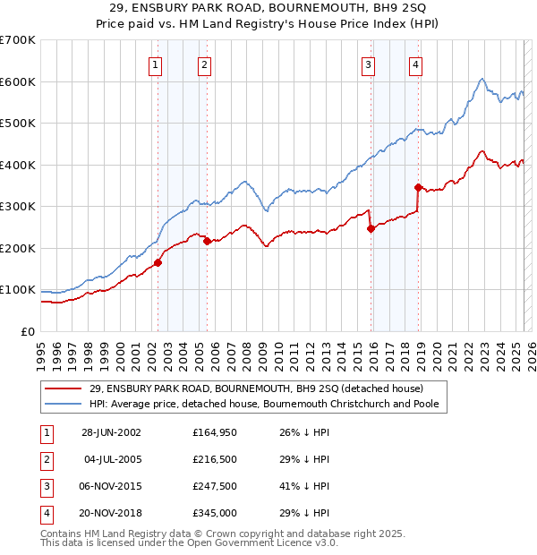 29, ENSBURY PARK ROAD, BOURNEMOUTH, BH9 2SQ: Price paid vs HM Land Registry's House Price Index