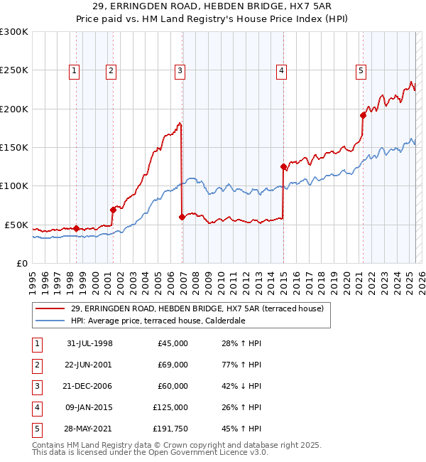 29, ERRINGDEN ROAD, HEBDEN BRIDGE, HX7 5AR: Price paid vs HM Land Registry's House Price Index
