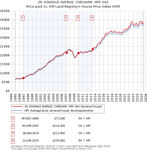 29, ESKDALE AVENUE, CHESHAM, HP5 3AX: Price paid vs HM Land Registry's House Price Index