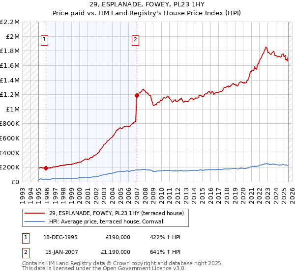 29, ESPLANADE, FOWEY, PL23 1HY: Price paid vs HM Land Registry's House Price Index