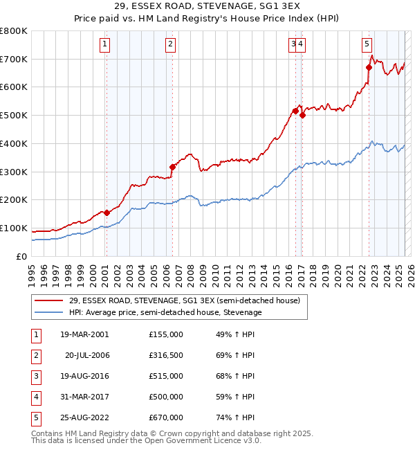 29, ESSEX ROAD, STEVENAGE, SG1 3EX: Price paid vs HM Land Registry's House Price Index