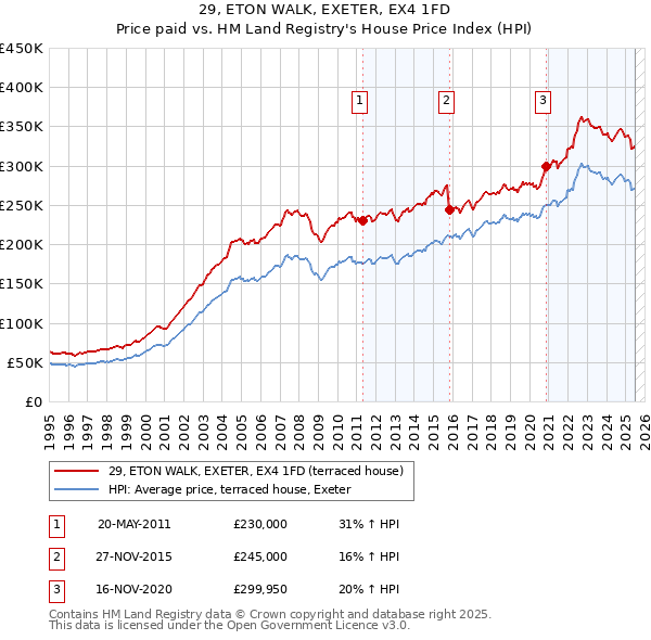 29, ETON WALK, EXETER, EX4 1FD: Price paid vs HM Land Registry's House Price Index