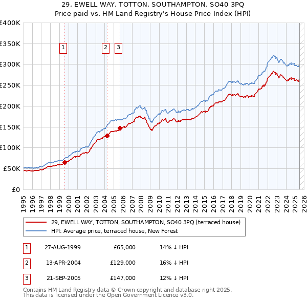 29, EWELL WAY, TOTTON, SOUTHAMPTON, SO40 3PQ: Price paid vs HM Land Registry's House Price Index