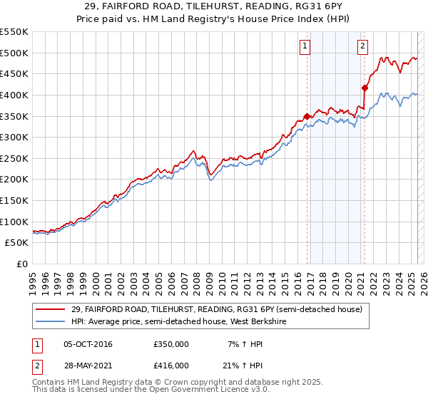 29, FAIRFORD ROAD, TILEHURST, READING, RG31 6PY: Price paid vs HM Land Registry's House Price Index