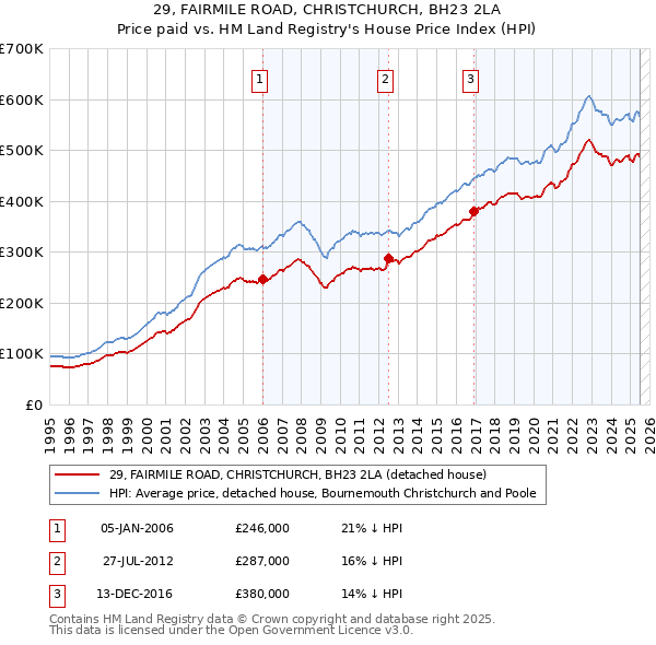 29, FAIRMILE ROAD, CHRISTCHURCH, BH23 2LA: Price paid vs HM Land Registry's House Price Index
