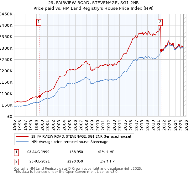 29, FAIRVIEW ROAD, STEVENAGE, SG1 2NR: Price paid vs HM Land Registry's House Price Index