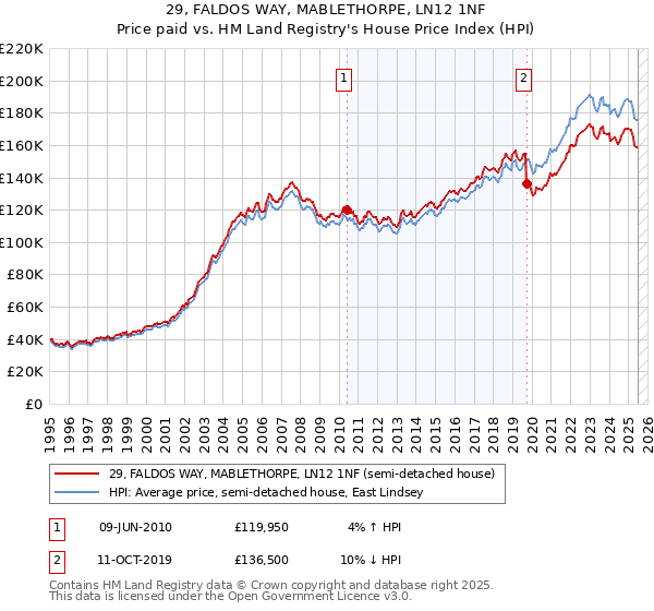 29, FALDOS WAY, MABLETHORPE, LN12 1NF: Price paid vs HM Land Registry's House Price Index