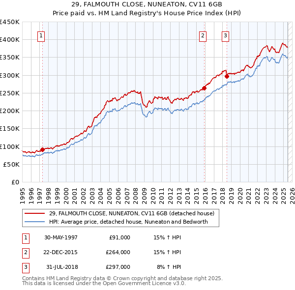 29, FALMOUTH CLOSE, NUNEATON, CV11 6GB: Price paid vs HM Land Registry's House Price Index