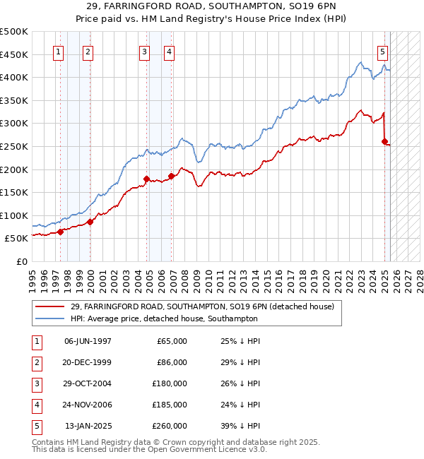 29, FARRINGFORD ROAD, SOUTHAMPTON, SO19 6PN: Price paid vs HM Land Registry's House Price Index