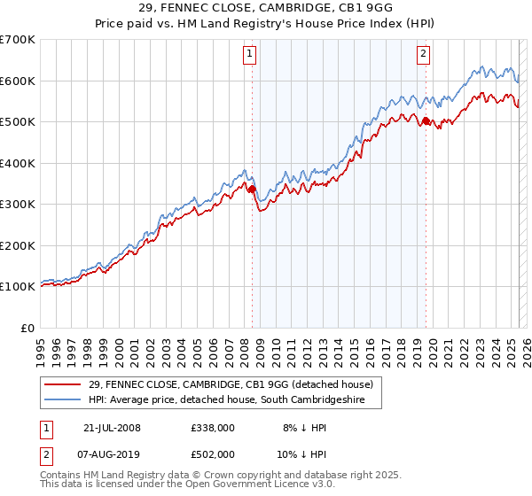 29, FENNEC CLOSE, CAMBRIDGE, CB1 9GG: Price paid vs HM Land Registry's House Price Index
