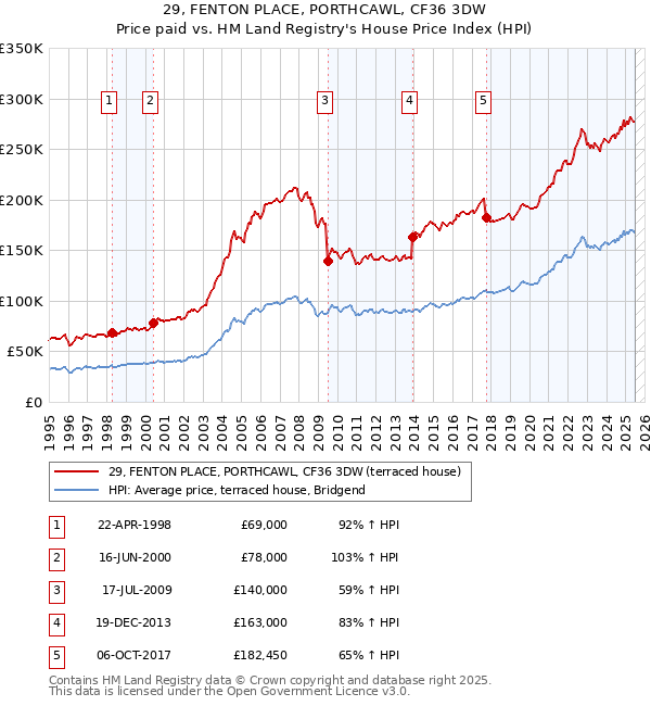 29, FENTON PLACE, PORTHCAWL, CF36 3DW: Price paid vs HM Land Registry's House Price Index