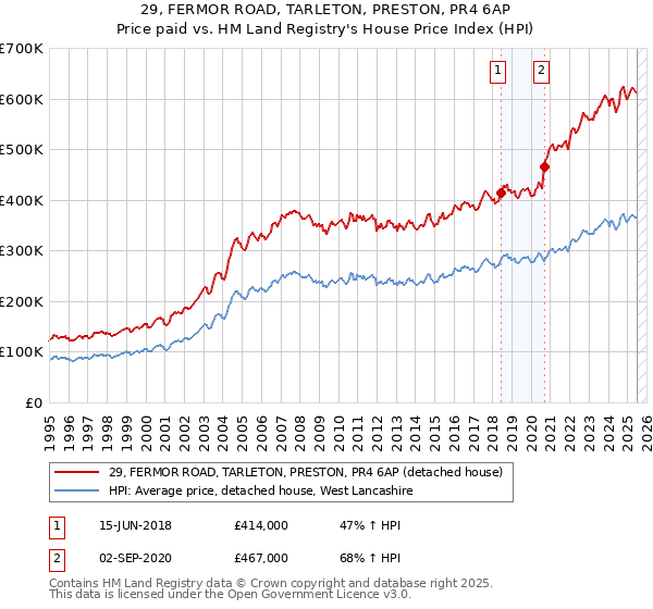 29, FERMOR ROAD, TARLETON, PRESTON, PR4 6AP: Price paid vs HM Land Registry's House Price Index