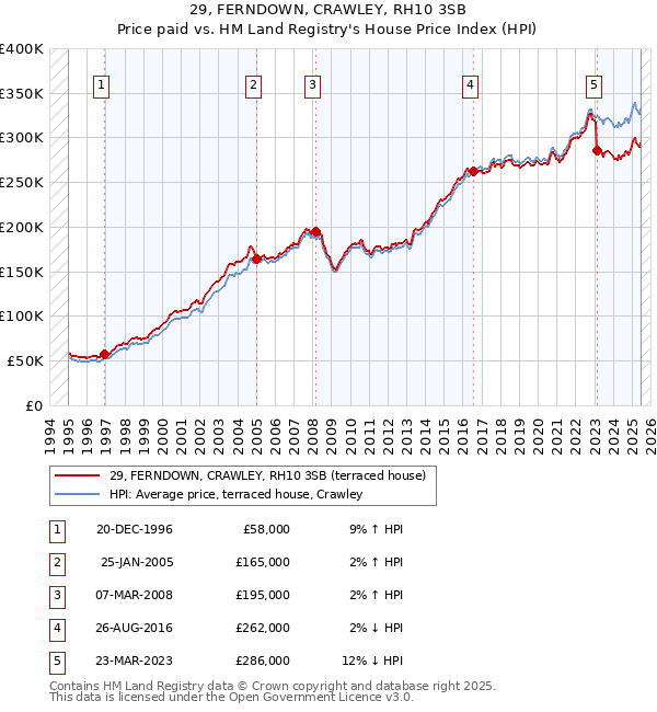 29, FERNDOWN, CRAWLEY, RH10 3SB: Price paid vs HM Land Registry's House Price Index