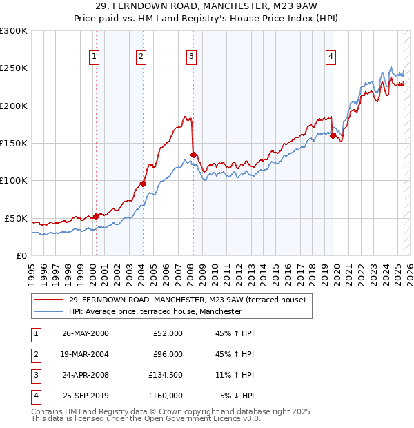 29, FERNDOWN ROAD, MANCHESTER, M23 9AW: Price paid vs HM Land Registry's House Price Index