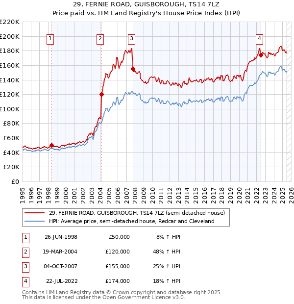 29, FERNIE ROAD, GUISBOROUGH, TS14 7LZ: Price paid vs HM Land Registry's House Price Index