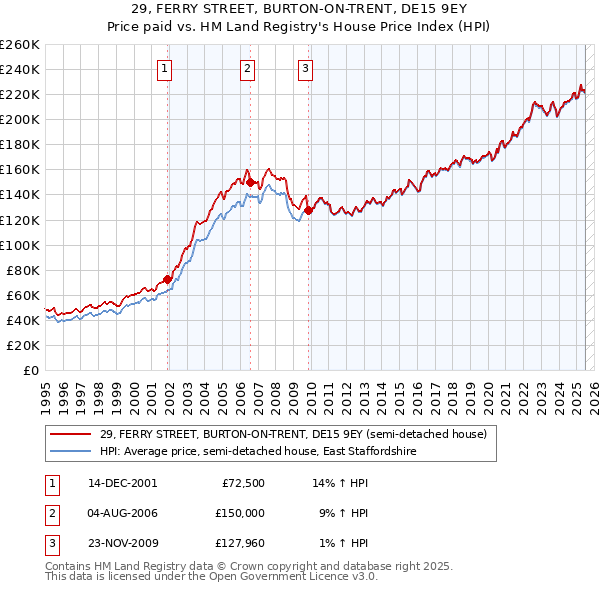 29, FERRY STREET, BURTON-ON-TRENT, DE15 9EY: Price paid vs HM Land Registry's House Price Index