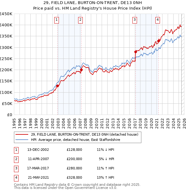 29, FIELD LANE, BURTON-ON-TRENT, DE13 0NH: Price paid vs HM Land Registry's House Price Index