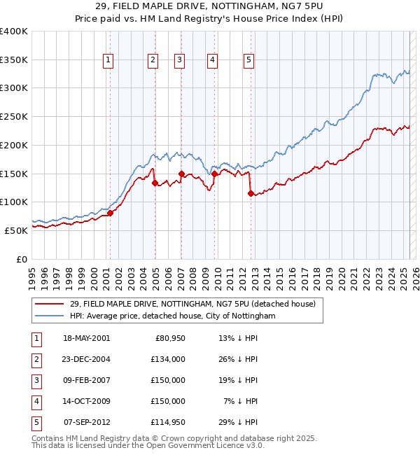 29, FIELD MAPLE DRIVE, NOTTINGHAM, NG7 5PU: Price paid vs HM Land Registry's House Price Index