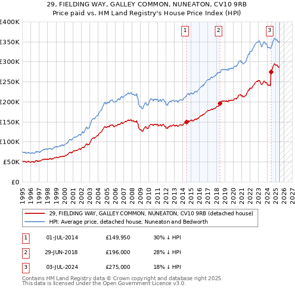 29, FIELDING WAY, GALLEY COMMON, NUNEATON, CV10 9RB: Price paid vs HM Land Registry's House Price Index