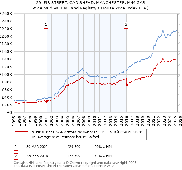 29, FIR STREET, CADISHEAD, MANCHESTER, M44 5AR: Price paid vs HM Land Registry's House Price Index