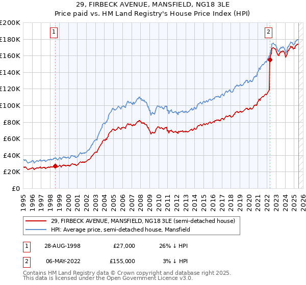 29, FIRBECK AVENUE, MANSFIELD, NG18 3LE: Price paid vs HM Land Registry's House Price Index